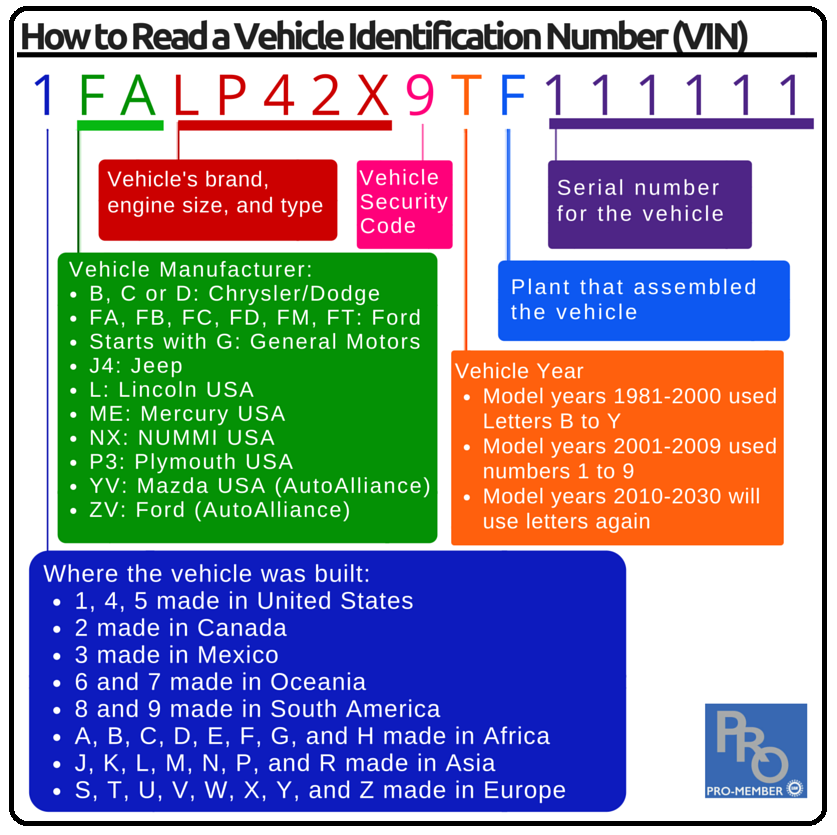 car serial numbers meaning